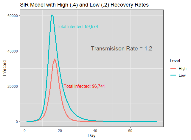 Covid Plot